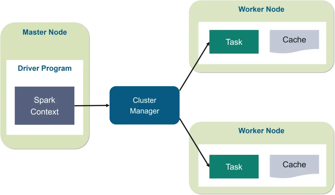 Spark-Architektur: Master Node mit Spark Context, Cluster Manager und Worker Nodes mit Tasks und Cache.
