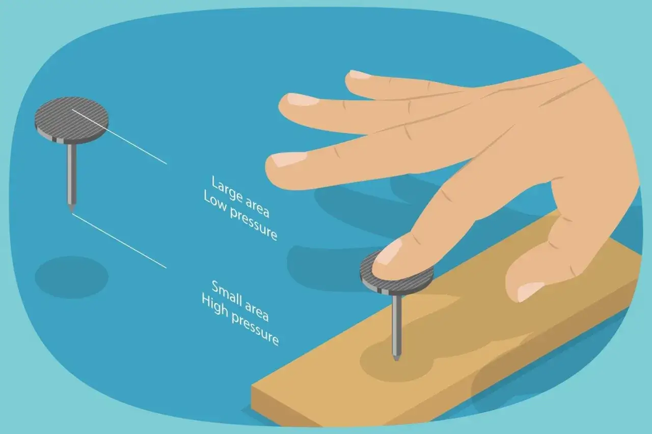 Ein Finger drückt auf einen Nagel mit kleiner Fläche und hoher Kraft. Die Druckformel erklärt, wie Kraft und Fläche den Druck beeinflussen.