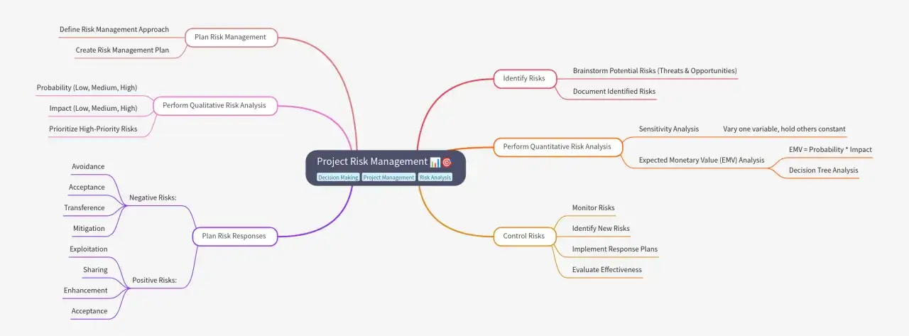Mindmap zeigt Projekt-Risikomanagement-Modelle: Planung, qualitative & quantitative Analyse, Risikoreaktionen, Kontrolle.