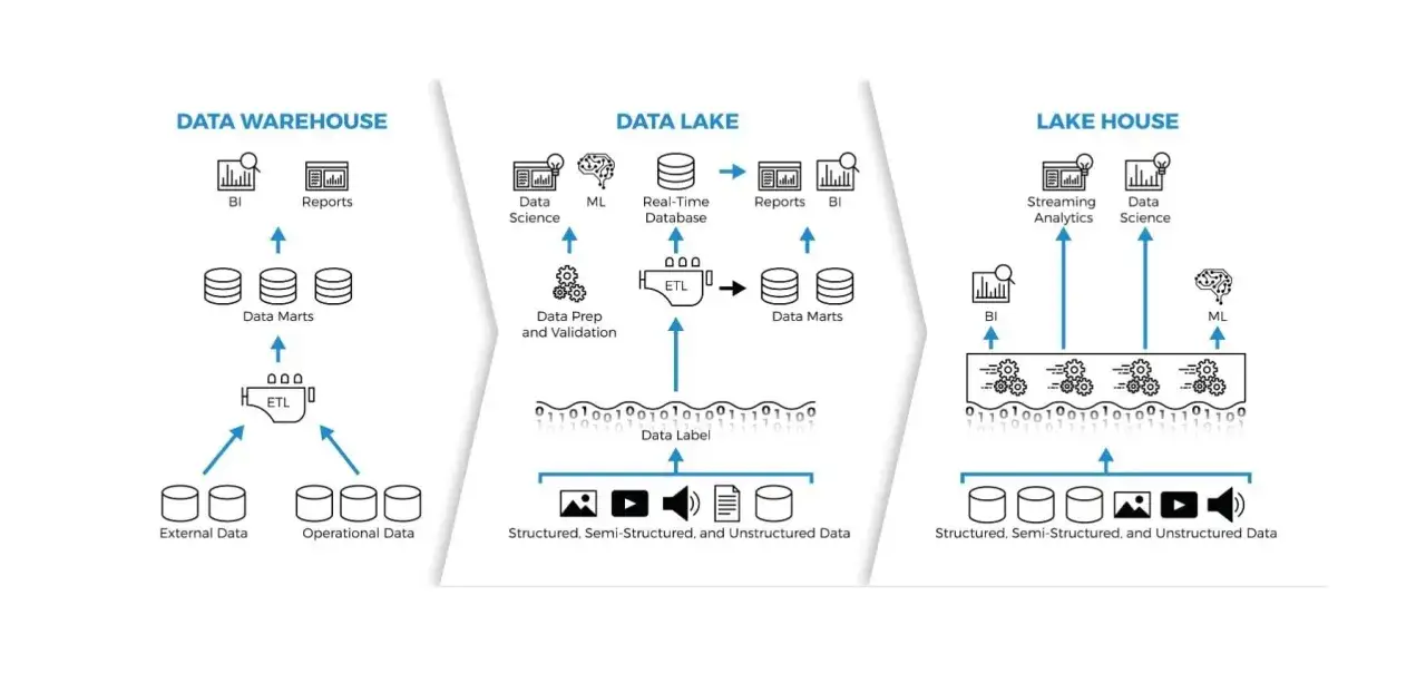 Vergleich von Data Warehouse, Data Lake und Lakehouse-Architektur. Lakehouse vereint die Vorteile beider Systeme.