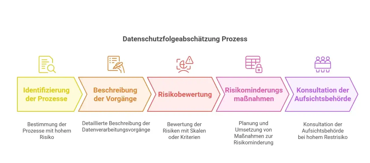 Datenschutzfolgeabsch&auml;tzung: Identifizierung, Beschreibung, Risikobewertung, Risikominderung, Konsultation. Ein Prozess f&uuml;r privacy by design gem&auml;&szlig; DSGVO.