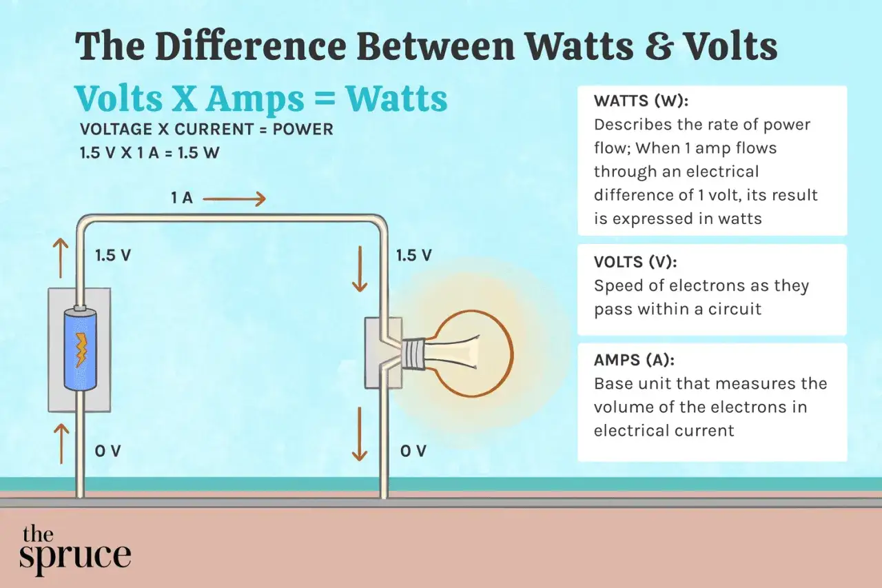 Schaltkreis mit Batterie, Glühbirne und Pfeilen, die Stromfluss und Spannung zeigen. Erklärt die elektrische Leistung mit Watts, Volts und Amps.