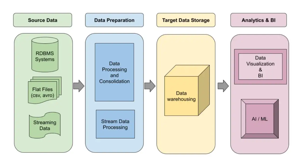 Schema einer data pipeline architecture: Datenquellen (RDBMS, Flat Files, Streaming) werden aufbereitet, in einem Data Warehouse gespeichert und für Analytics & BI (Visualisierung, KI/ML) genutzt.