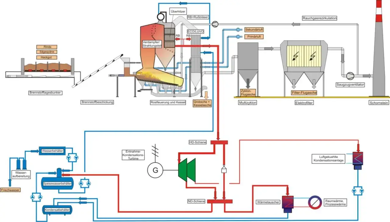 Schema zeigt, wie funktioniert ein Kohlekraftwerk: Rostfeuerung erhitzt Wasser, Dampf treibt Turbine an. Rauchgas wird gefiltert, bevor es in den Schornstein gelangt.