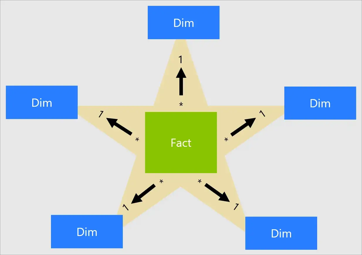 Sternschema: Ein zentrales gr&uuml;nes Feld 
