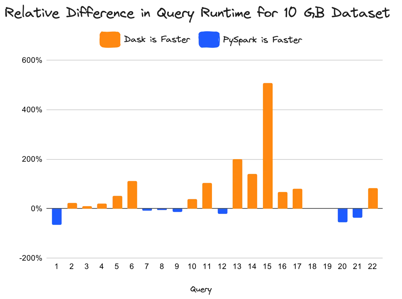 Balkendiagramm zeigt relative Laufzeitunterschiede für 10 GB Datensatz. Orange Balken: Dask ist schneller. Blau: PySpark ist schneller.