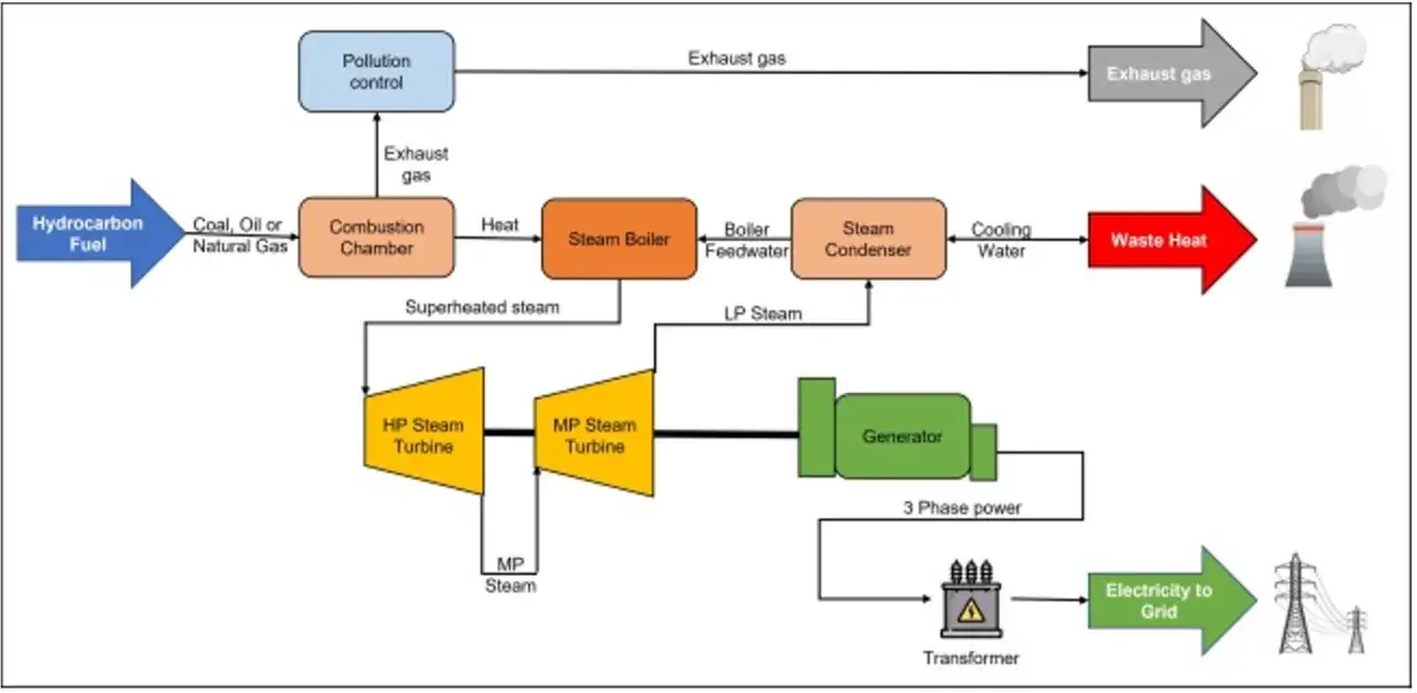 Flussdiagramm zeigt, wie ein Gaskraftwerk funktioniert: Brennstoff wird verbrannt, Dampf treibt Turbinen an, die einen Generator speisen, der Strom erzeugt. Abgase und Wärme werden abgeleitet.