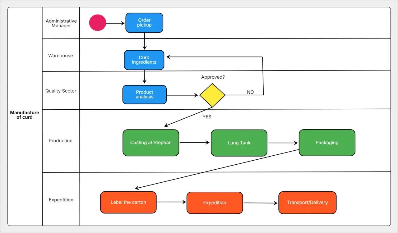 Prozessablauf für die Quarkherstellung: Von der Bestellung über die Analyse bis zur Auslieferung. Ein Beispiel für den Einsatz von business analysis tools.