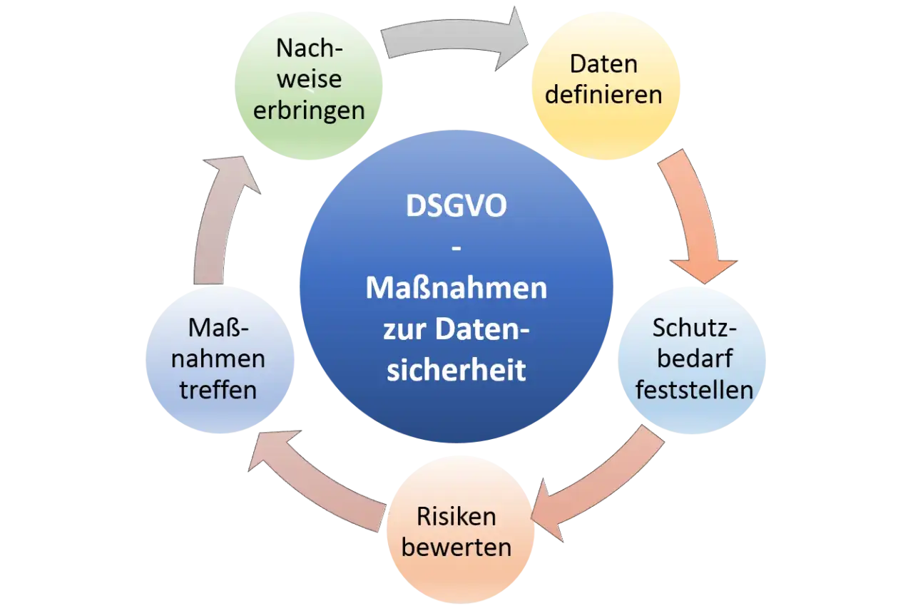 Kreislauf zur DSGVO-konformen Datensicherheit: Daten definieren, Schutzbedarf feststellen, Risiken bewerten, Ma&szlig;nahmen treffen, Nachweise erbringen. Dies sch&uuml;tzt die Rechte der betroffenen Personen.