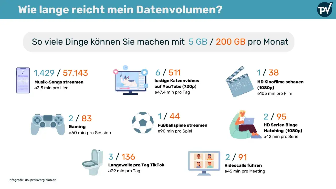 Datenvolumen-Infografik zeigt, wie viele Musik-Songs, Katzenvideos, Filme, Spiele, TikToks, Serien oder Videocalls mit 5 GB oder 200 GB pro Monat möglich sind.