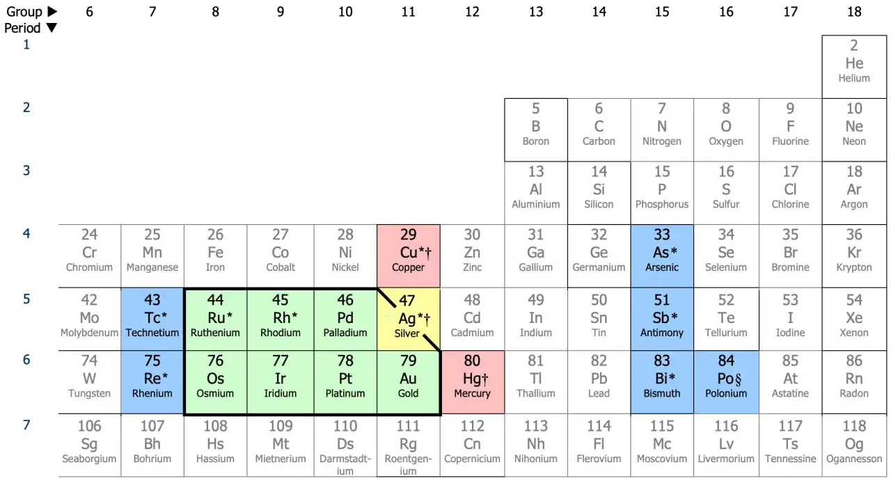 Ausschnitt des Periodensystems mit hervorgehobenen Edelmetallen wie Gold (Au), Silber (Ag) und Platin (Pt).