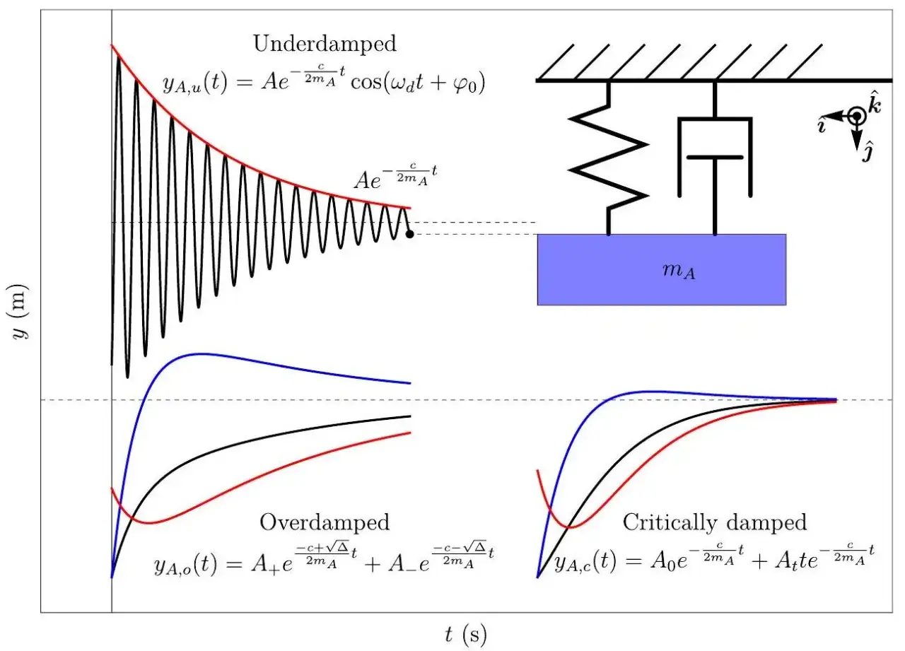 Diagramm zeigt erzwungene Schwingung mit unter-, über- und kritisch gedämpften Verläufen. Ein Feder-Dämpfer-System mit Masse ist abgebildet.