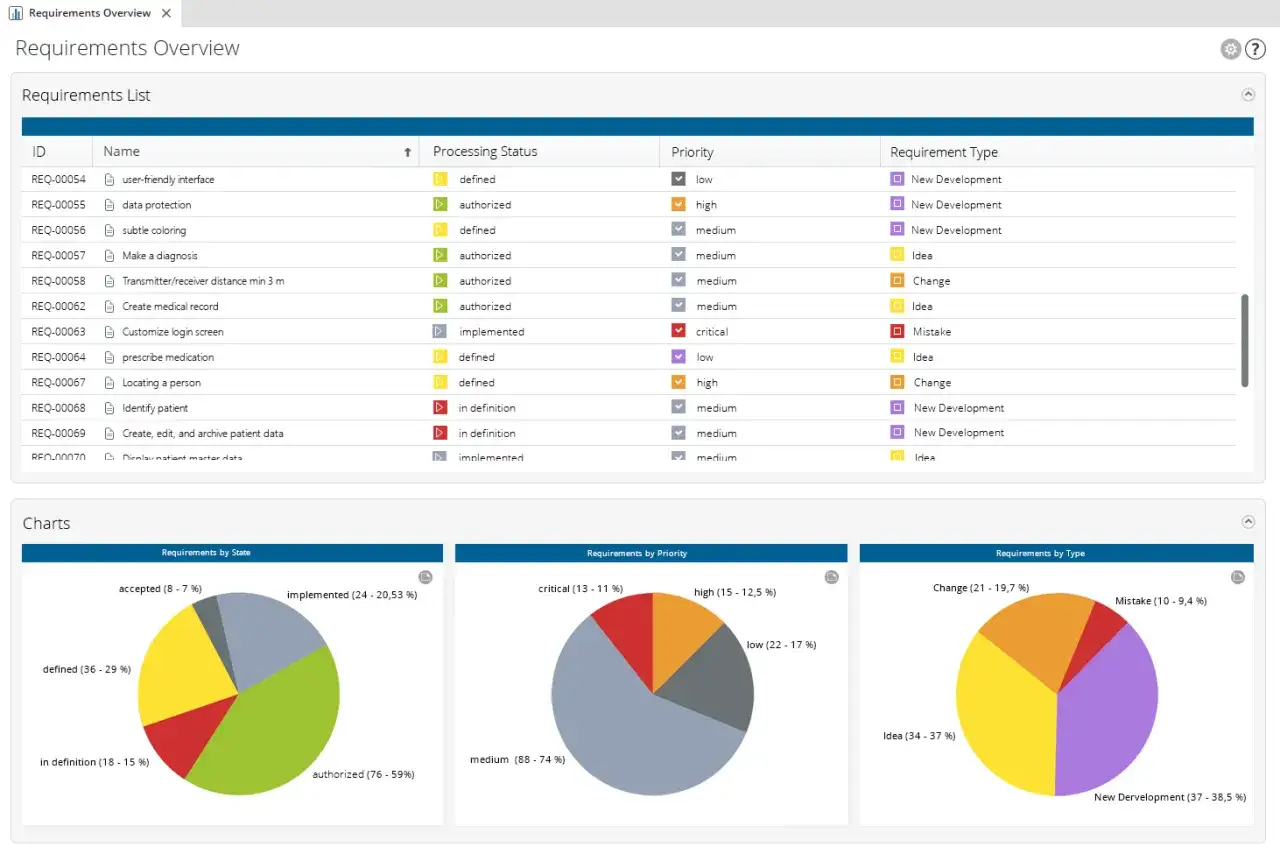 &Uuml;bersicht &uuml;ber Anforderungen: Liste und Diagramme zeigen Status, Priorit&auml;t und Typ von Anforderungen. Ein Beispiel f&uuml;r requirements engineering tools.
