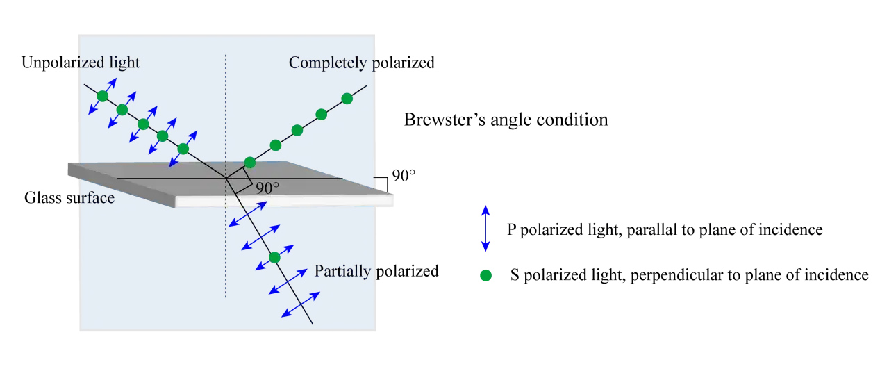 Licht trifft auf eine Oberfläche. Bei einem bestimmten Einfallswinkel, dem Brewster-Winkel, wird das reflektierte Licht vollständig polarisiert.