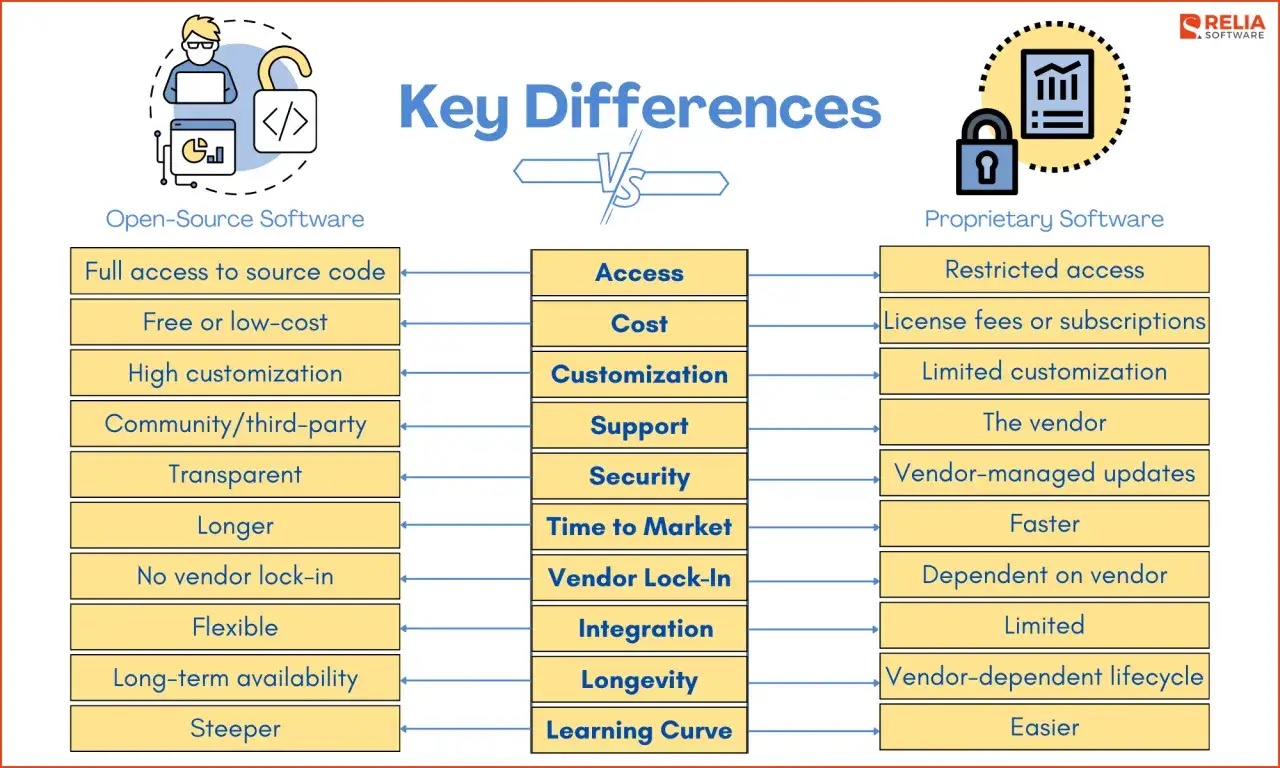 Gegenteil von Open Source: Proprietäre Software mit eingeschränktem Zugriff, Kosten, Anpassung, Support, Sicherheit, Zeit bis zur Markteinführung, Anbieterbindung, Integration, Langlebigkeit und Lernkurve.
