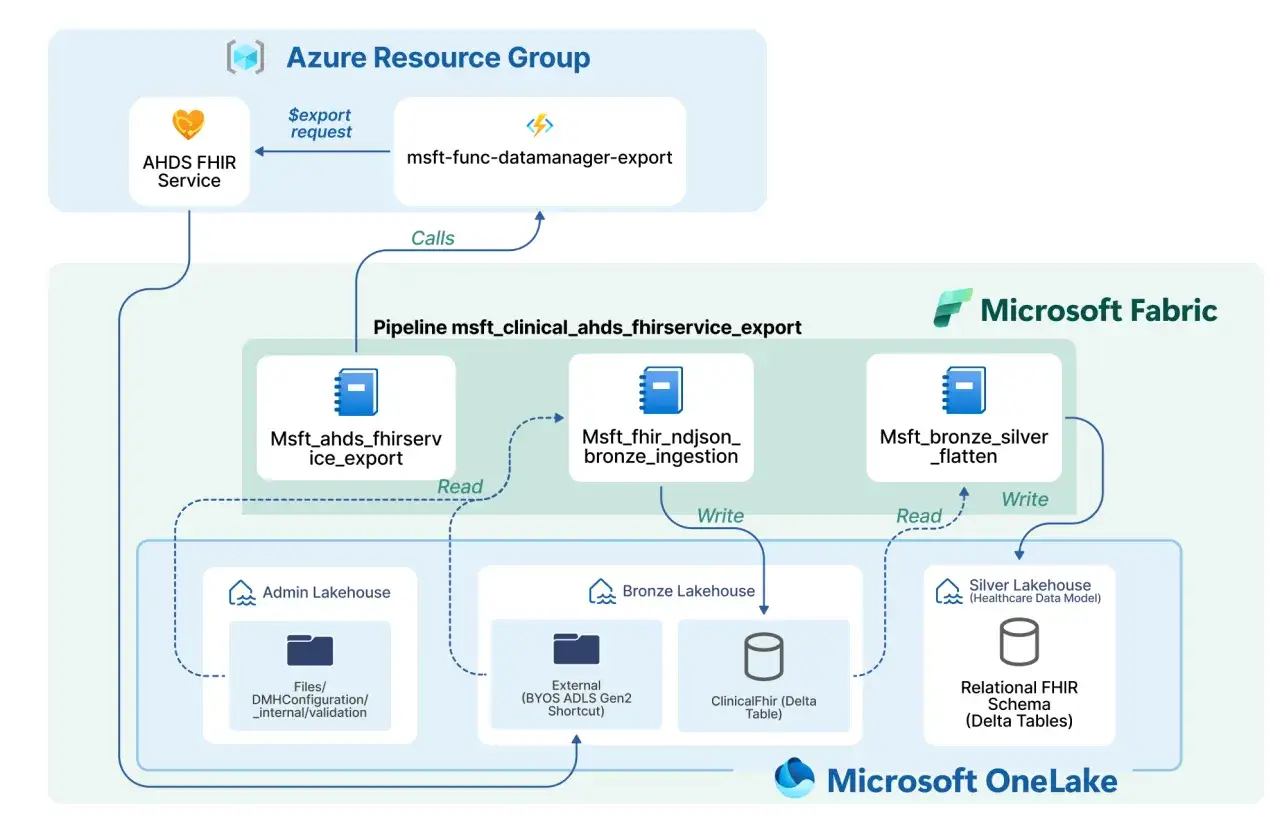 Diagramm zeigt Datenfluss für den FHIR-Standard: Exportanfrage an AHDS FHIR Service, Verarbeitung durch Pipelines in Microsoft Fabric, Speicherung in Lakehouses.