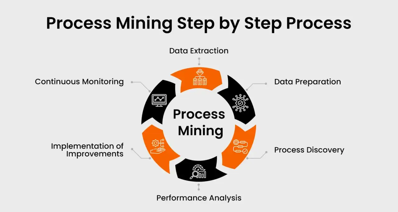 Der data mining process wird in sechs Schritte unterteilt: Datenextraktion, Datenaufbereitung, Prozessentdeckung, Leistungsanalyse, Implementierung von Verbesserungen und kontinuierliche Überwachung.
