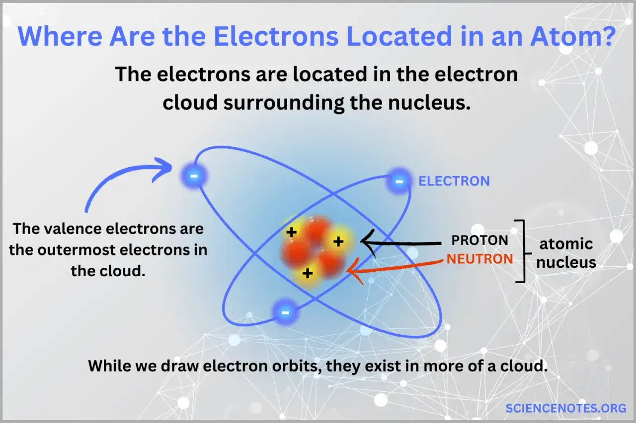 Elektronen sind negativ geladene Teilchen, die den Atomkern umgeben. Sie bilden eine Elektronenwolke und sind für chemische Reaktionen wichtig.
