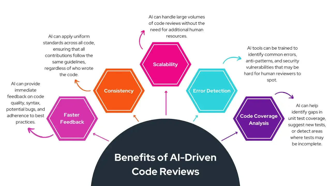 KI-gestützte Code-Reviews: Schnelles Feedback, Konsistenz, Skalierbarkeit, Fehlererkennung und Code-Coverage-Analyse für einen besseren Coding-Vibe.