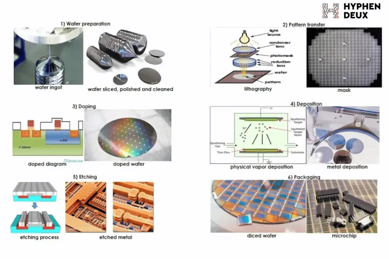 Silizium-Wafer-Herstellung: Von der Ingotschmelze über Lithografie und Dotierung bis zur Verpackung von Mikrochips.
