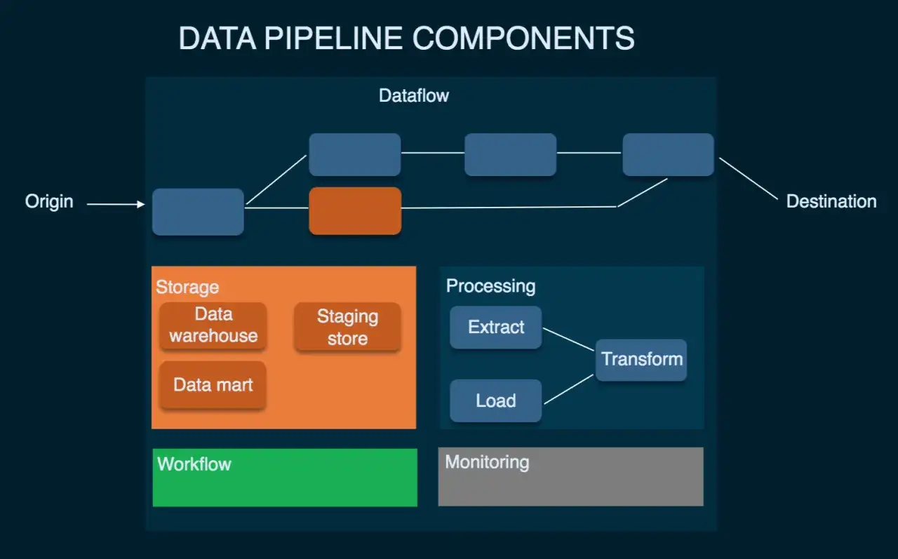 Schema einer data pipeline architecture: Datenfluss von Origin zu Destination, mit Storage (Data warehouse, Staging store, Data mart), Processing (Extract, Transform, Load), Workflow und Monitoring.