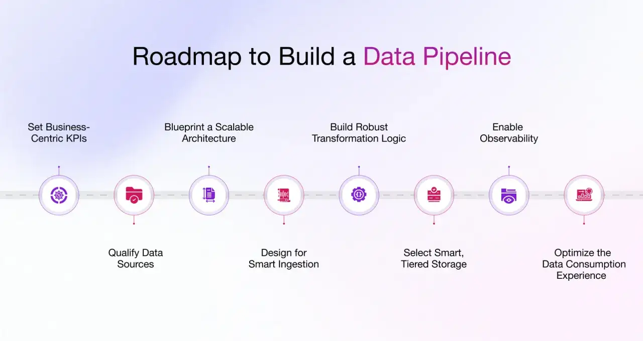 Roadmap zur Erstellung einer Datenpipeline: KPIs setzen, Quellen qualifizieren, Architektur planen, Ingestion gestalten, Logik aufbauen, Speicher wählen, Observability ermöglichen, Nutzung optimieren. Data Engineering ist der Prozess.