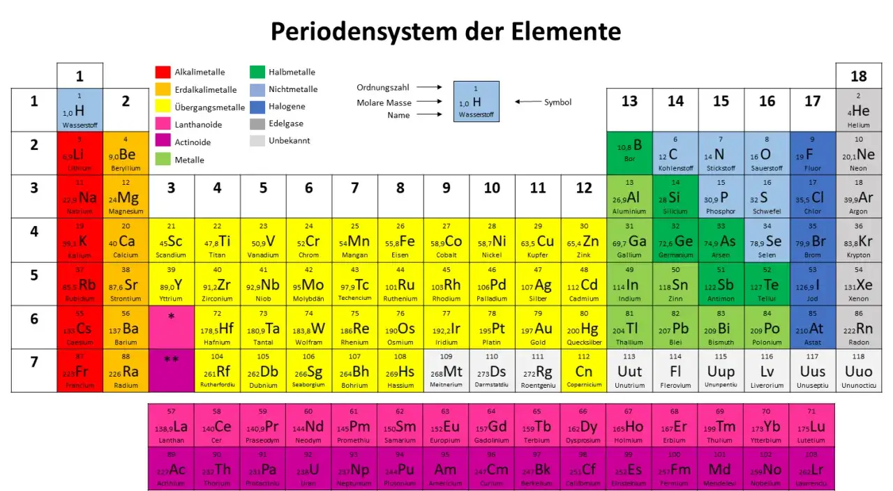 Periodensystem der Elemente mit Ordnungszahl, Symbol, Namen und Molare Masse zum Berechnen.