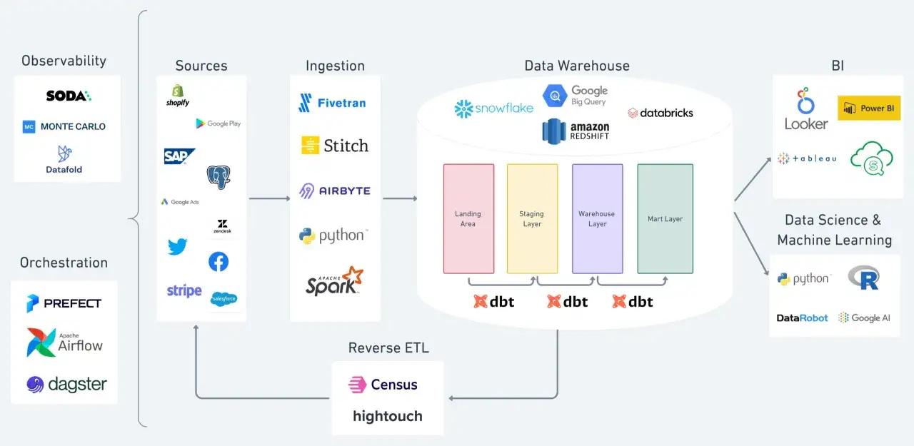 Schema eines modernen Data Stacks mit Quellen, Ingestion, Data Warehouse (Snowflake, BigQuery, Redshift, Databricks), Orchestrierung, BI und ML.