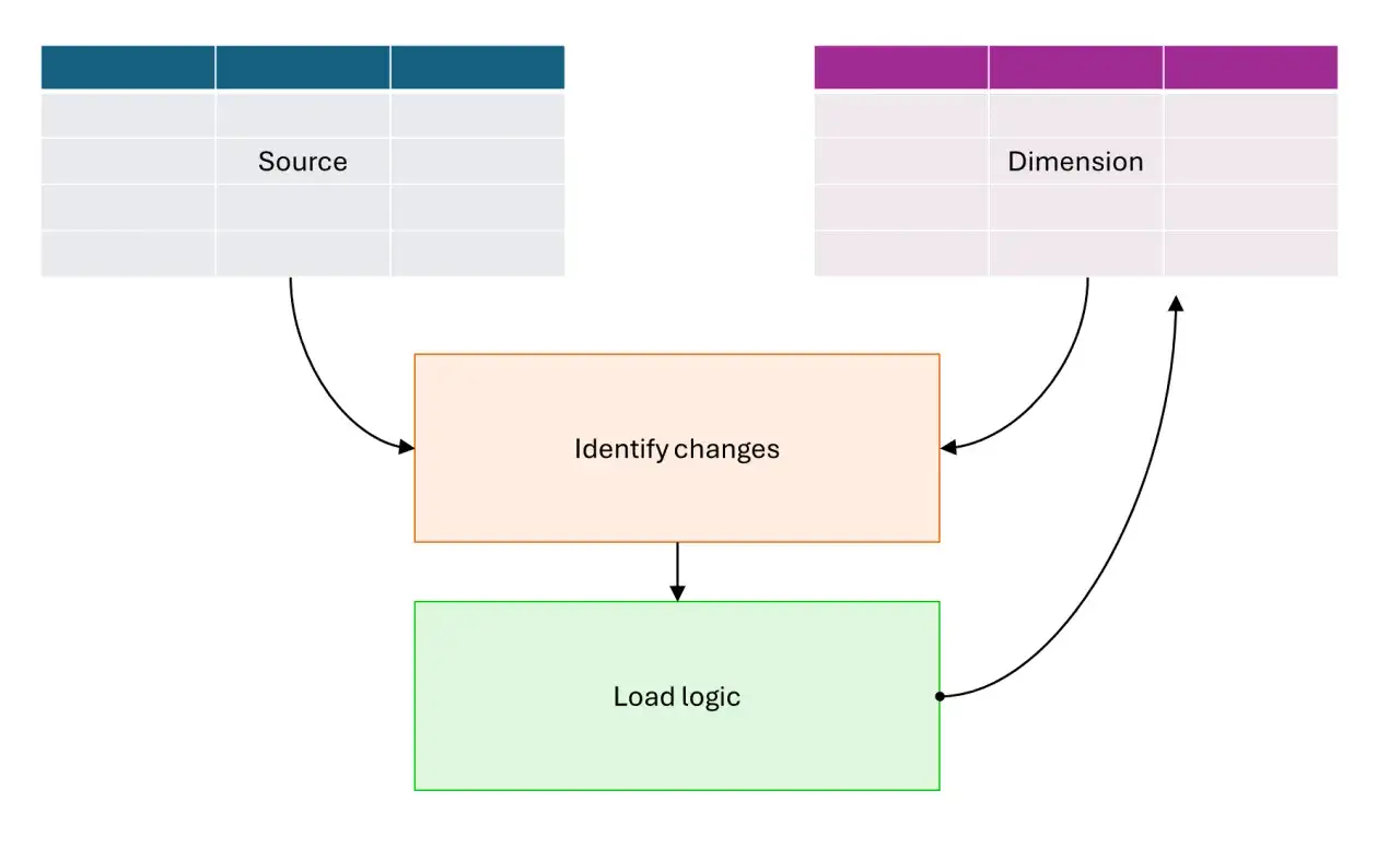 Schema zeigt, wie Daten aus einer Quelle identifiziert und in eine Dimension geladen werden, um langsam ver&auml;nderte Dimensionen zu verarbeiten.