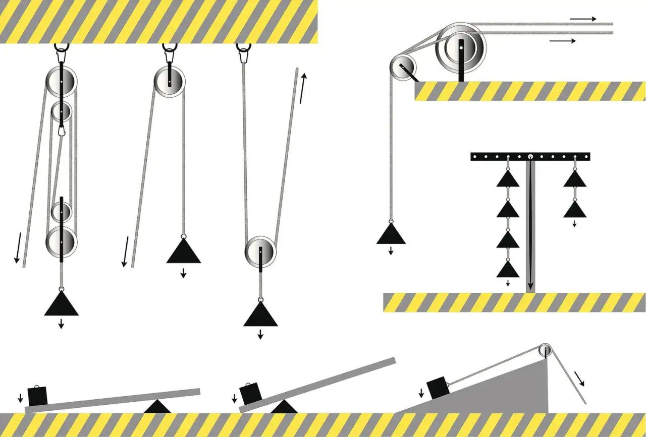 Illustrationen von Flaschenzügen, Rollen und schiefen Ebenen, die die goldene Regel der Mechanik veranschaulichen: Kraft mal Weg ist konstant.