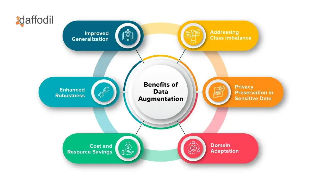 Vorteile von Data Augmentation: verbesserte Generalisierung, Adressierung von Klassenungleichgewichten, Datenschutz, Domänenanpassung, Kosteneinsparungen, erhöhte Robustheit.