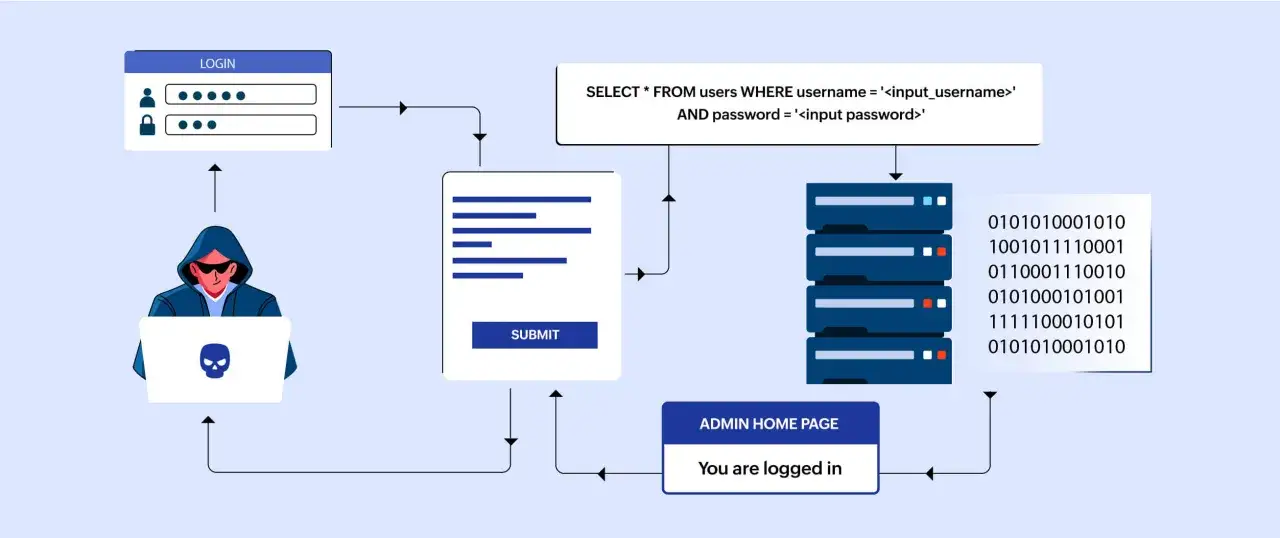 Ein Hacker nutzt eine unsichere SQL-Abfrage, um sich Zugang zu verschaffen. Die Darstellung zeigt den Prozess, wie eine SQL parameterized query ausgenutzt werden kann.