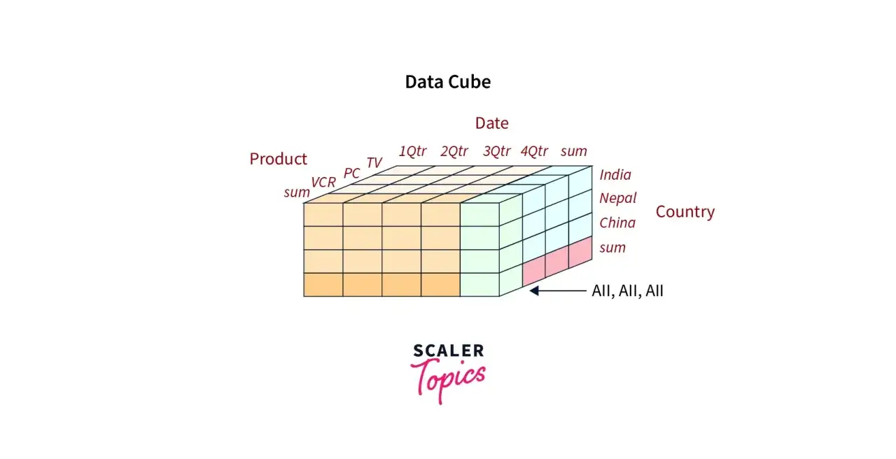 Datenwürfel für online analytical processing mit Dimensionen wie Produkt, Datum und Land.