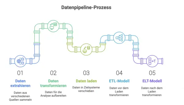 Schema einer Datenpipeline-Architektur: Datenextraktion, Transformation, Laden, ETL- und ELT-Modelle.