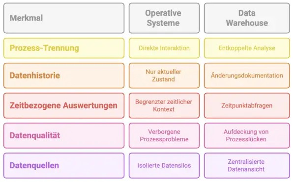 Vergleich von Merkmalen operativer Systeme und Data Warehouses, die sich langsam verändernde Dimensionen zeigen: Prozess-Trennung, Datenhistorie, zeitbezogene Auswertungen, Datenqualität, Datenquellen.
