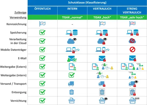 Übersicht zur Klassifizierung von Informationen: Zulässige Verwendung, Kennzeichnung, Speicherung, Verarbeitung, Weitergabe, Versand, Entsorgung und Vernichtung.