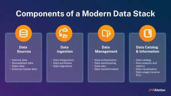 Komponenten eines modernen Data Stack: Datenquellen, -aufnahme, -management und -katalogisierung für Einblicke.