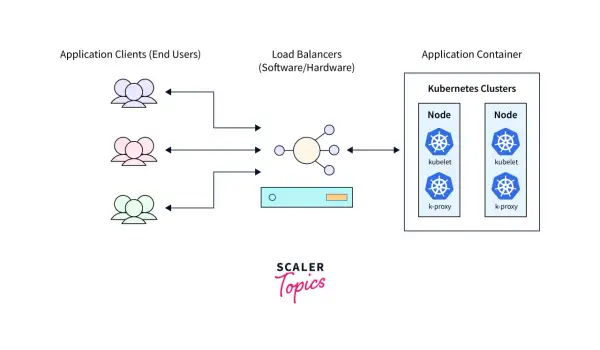Anwendungsclients senden Anfragen an Load Balancer, die dann an Kubernetes-Cluster verteilt werden. Kubernetes load balancing sorgt für gleichmäßige Verteilung.