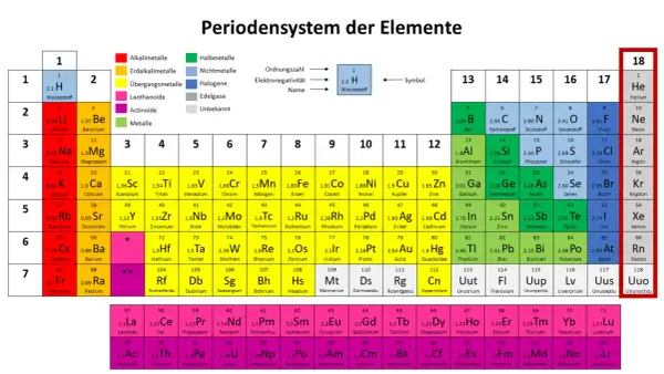 Die Edelgase (Gruppe 18) wie Helium und Neon sind in der rechten Spalte des Periodensystems zu finden und zeichnen sich durch ihre geringe Reaktivität aus.