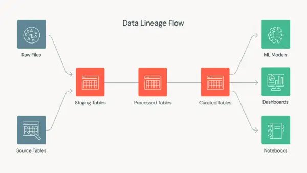 Schema des Data Lineage Flows: Rohdaten und Quelltabellen fließen über Staging- und verarbeitete Tabellen zu kuratierten Tabellen, die ML-Modelle, Dashboards und Notebooks speisen.
