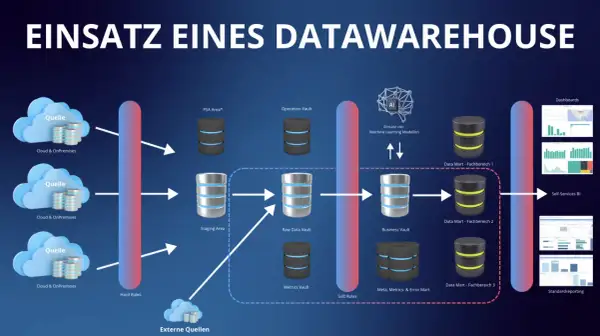 Datenflussdiagramm eines Data Warehouse mit Quellen, Vaults, Data Marts und BI-Anwendungen.