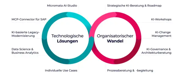 Diagramm zeigt "Technologische Lösungen" und "Organisatorischer Wandel" als Kreisläufe, die durch data driven development verbunden sind.