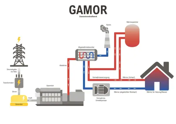 Schema zeigt, wie ein Gaskraftwerk funktioniert: Gas treibt einen Motor an, der Strom erzeugt. Abwärme wird für Fernwärme genutzt.