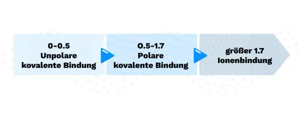 Flussdiagramm zeigt den Übergang von unpolaren zu polaren kovalenten Bindungen und schließlich zu Ionenbindungen, basierend auf Elektronegativitätsdifferenzen.