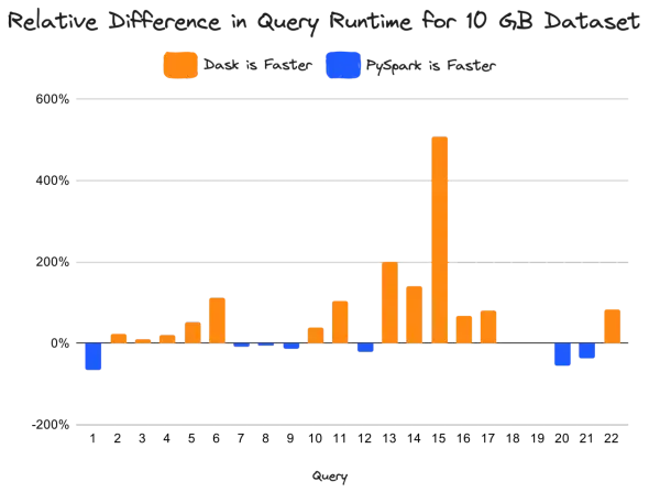 Balkendiagramm zeigt relative Laufzeitunterschiede für 10 GB Datensatz. Dask ist oft schneller als PySpark, aber nicht immer.
