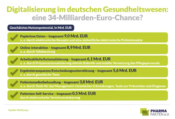 Digitale Transformation im Gesundheitswesen: 34 Mrd. Euro Chance durch papierlose Daten, Teleberatung, Automatisierung, genetische Tests & mehr.