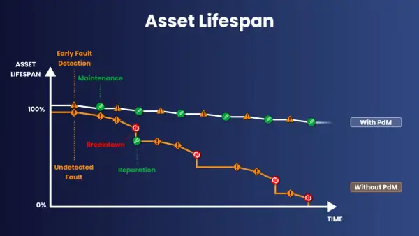 Diagramm zeigt Asset-Lebensdauer mit und ohne vorausschauende Wartung (PdM). PdM-Beispiele: Früherkennung von Fehlern, Wartung, längere Lebensdauer. Ohne PdM: unerkannte Fehler, Ausfälle, Reparaturen.