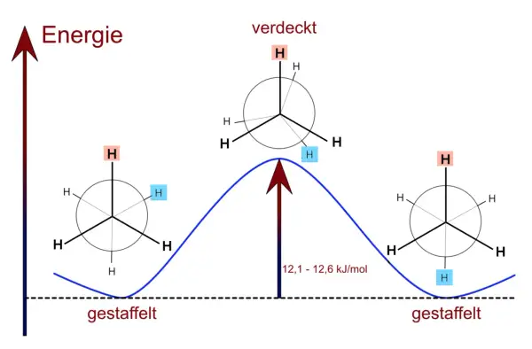 Energieprofil von Ethan: gestaffelte und verdeckte Konformationen. Methan, Ethan und Propan sind einfache Alkane.