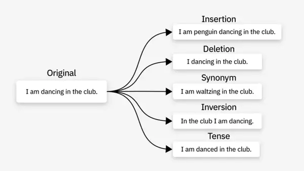 Beispiele für Data Augmentation Deutsch: Originalsatz "I am dancing in the club." wird variiert durch Einfügen, Löschen, Synonyme, Inversion und Zeitform.