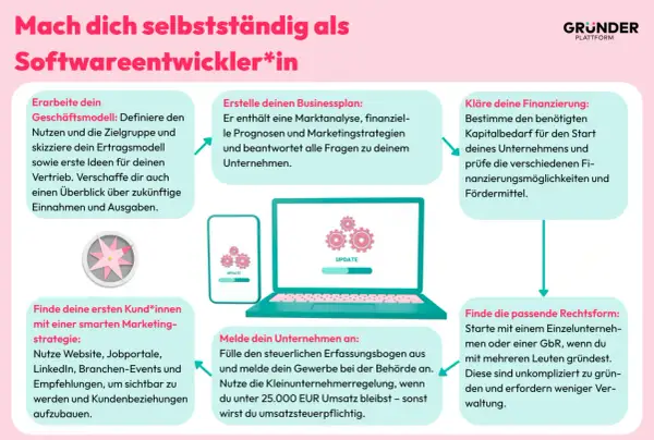 Schritte für deine erfolgreiche Softwareentwicklung als Selbstständige*r: Geschäftsmodell, Businessplan, Finanzierung, Kundenakquise, Anmeldung und Rechtsform.